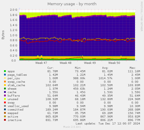 Memory usage