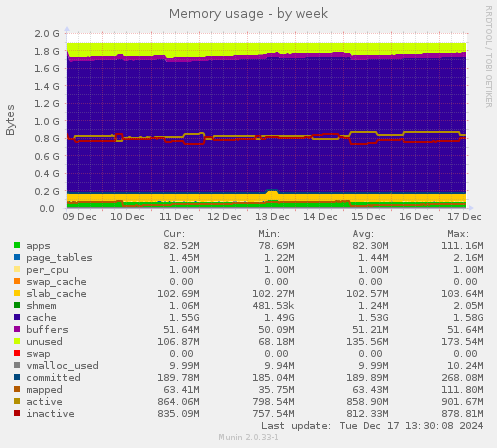 Memory usage