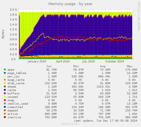 Memory usage