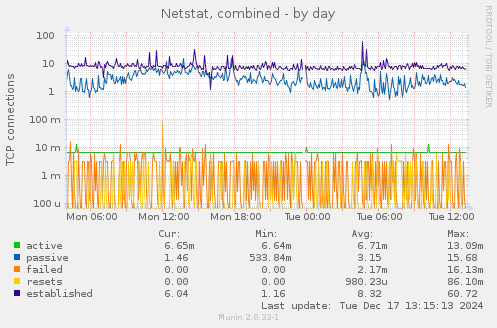 Netstat, combined