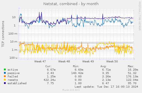 Netstat, combined