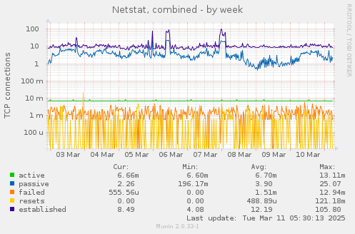 Netstat, combined