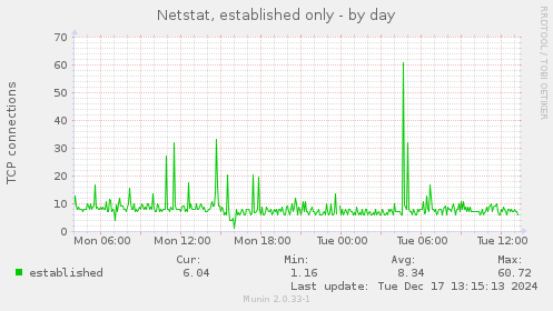 Netstat, established only