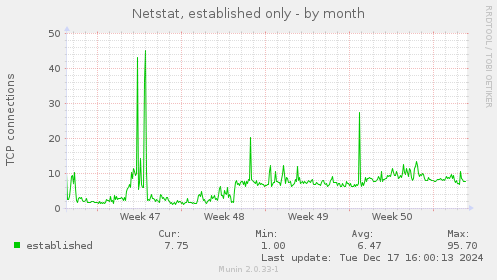 Netstat, established only