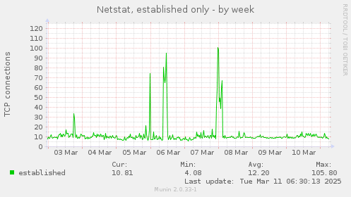 Netstat, established only