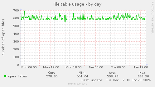 File table usage