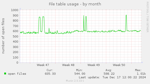 File table usage