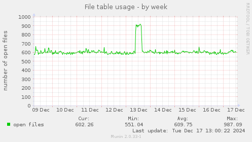 File table usage