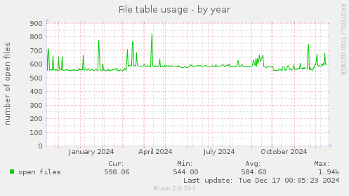 File table usage