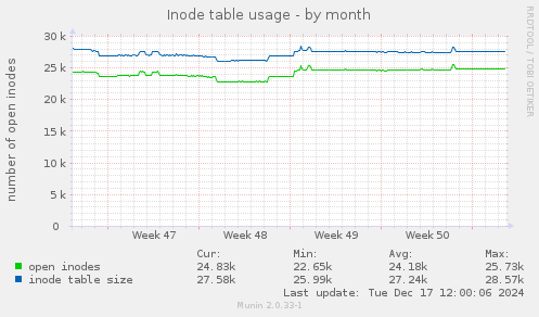 Inode table usage