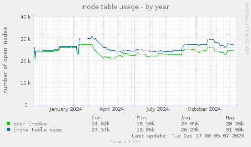 Inode table usage