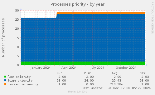 Processes priority