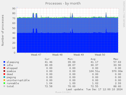 Processes