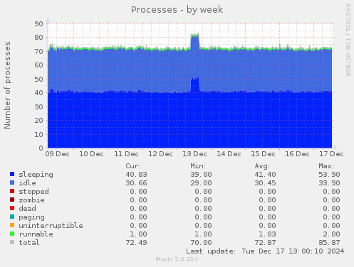 Processes