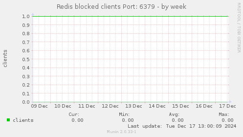 Redis blocked clients Port: 6379