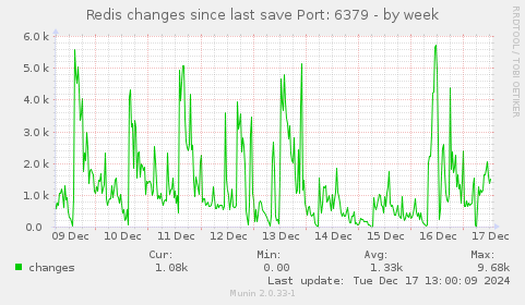 Redis changes since last save Port: 6379