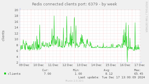 Redis connected clients port: 6379