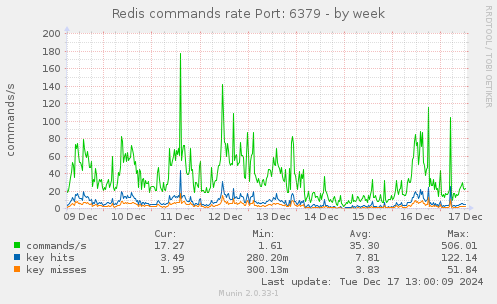 Redis commands rate Port: 6379