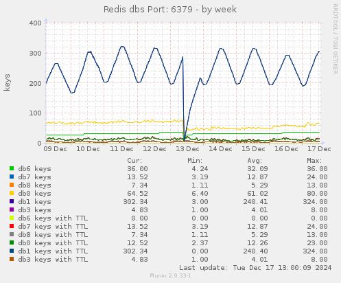 Redis dbs Port: 6379