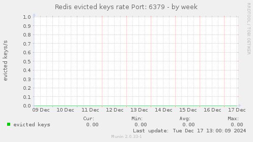 Redis evicted keys rate Port: 6379