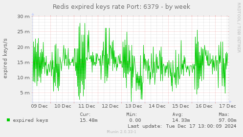 Redis expired keys rate Port: 6379