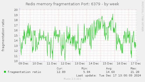 Redis memory fragmentation Port: 6379