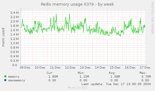 Redis memory usage 6379