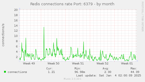 Redis connections rate Port: 6379