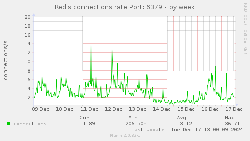 Redis connections rate Port: 6379