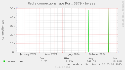 Redis connections rate Port: 6379