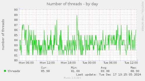 Number of threads