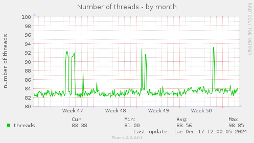 Number of threads