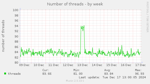 Number of threads