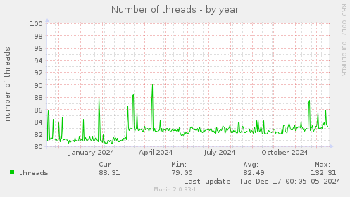 Number of threads