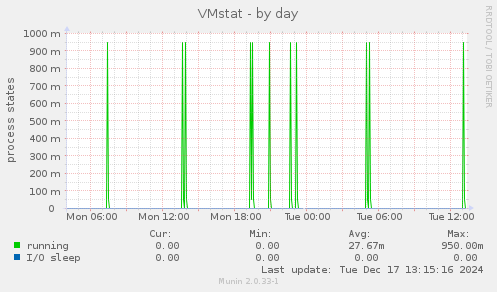 VMstat