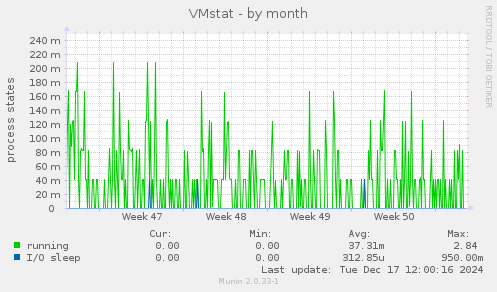 VMstat