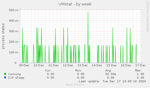 VMstat