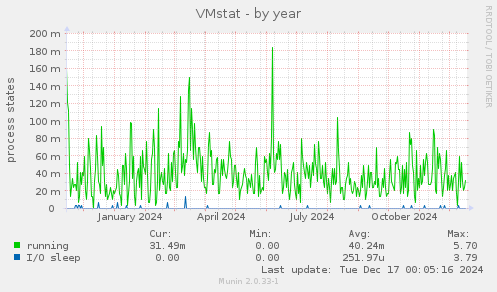 VMstat