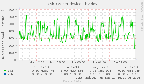 Disk IOs per device