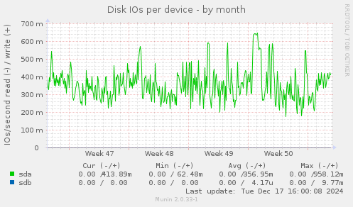 Disk IOs per device