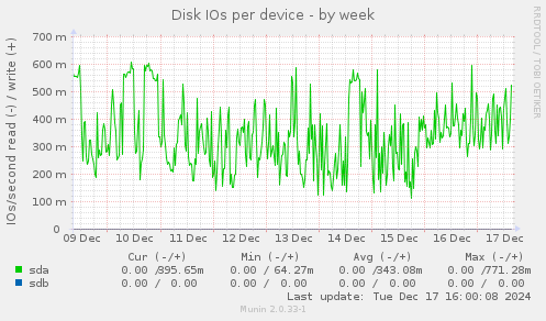 Disk IOs per device