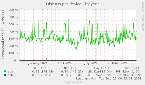 Disk IOs per device