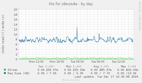 IOs for /dev/sda