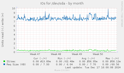 IOs for /dev/sda