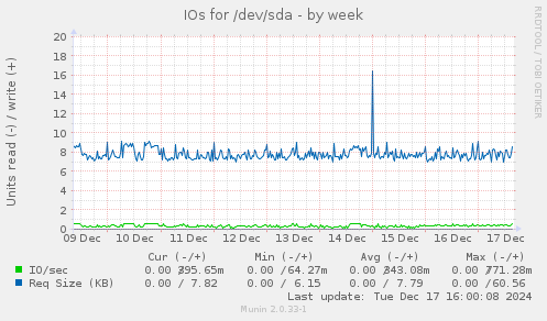 IOs for /dev/sda