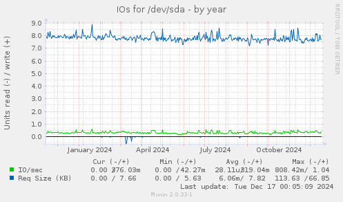 IOs for /dev/sda