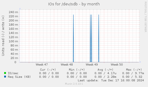 IOs for /dev/sdb