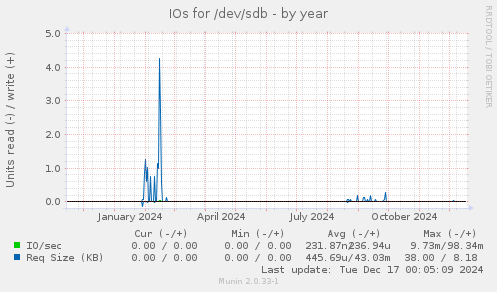 IOs for /dev/sdb