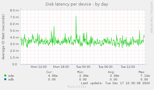 Disk latency per device