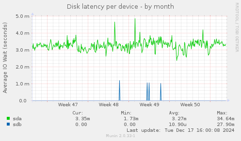 Disk latency per device